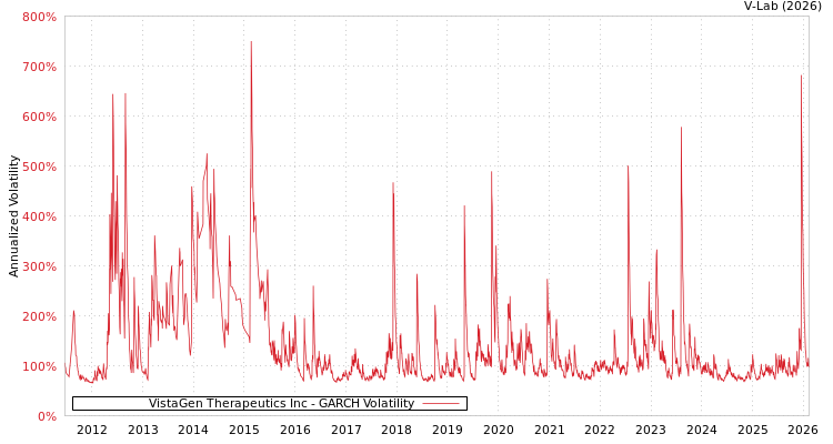 graph of VistaGen Therapeutics Inc GARCH