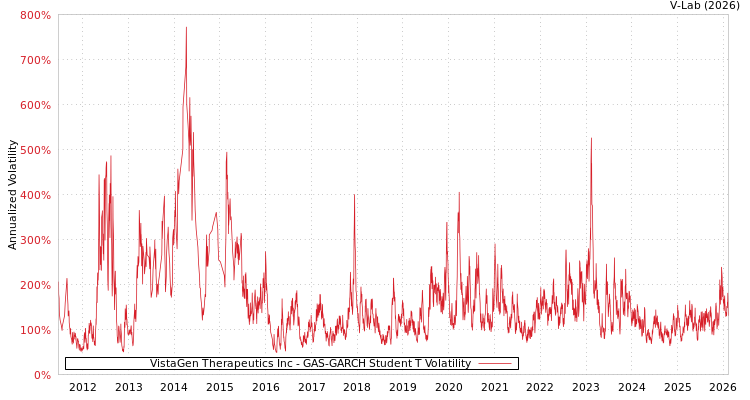 graph of VistaGen Therapeutics Inc GAS-GARCH-T