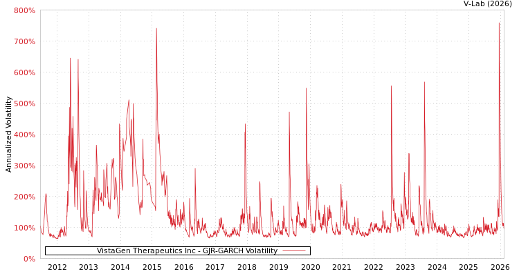 graph of VistaGen Therapeutics Inc GJR-GARCH