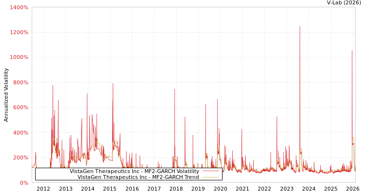 graph of VistaGen Therapeutics Inc MF2-GARCH