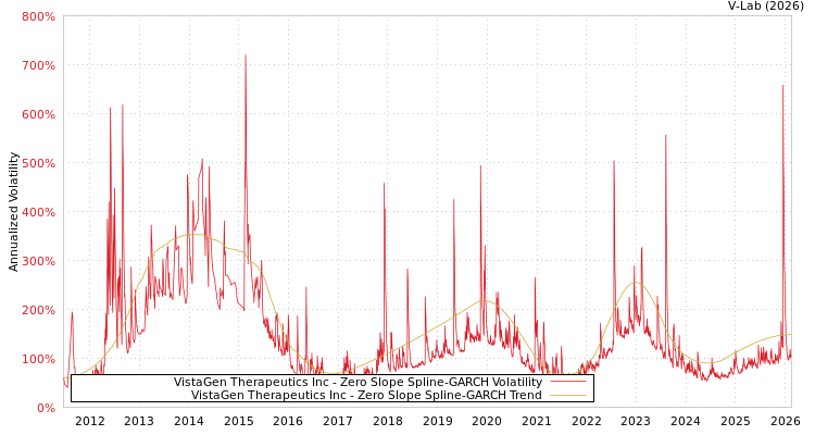 graph of VistaGen Therapeutics Inc S0GARCH