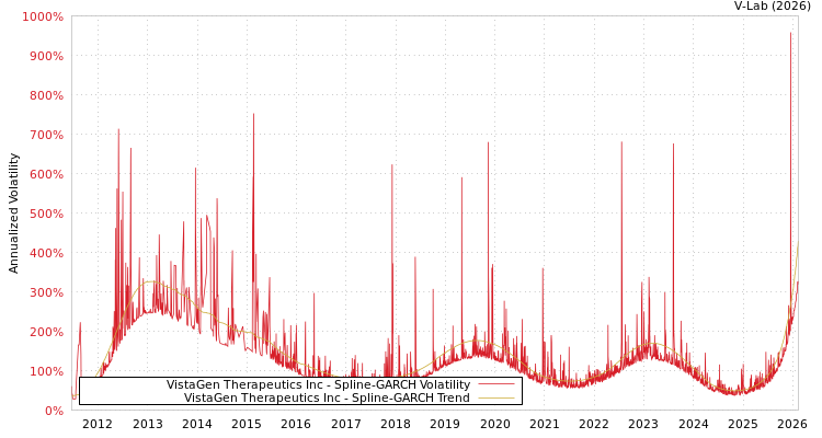 graph of VistaGen Therapeutics Inc SGARCH