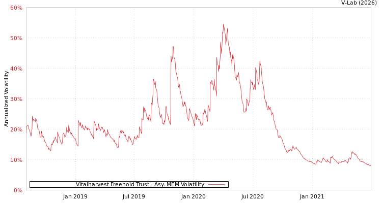 graph of Vitalharvest Freehold Trust AMEM