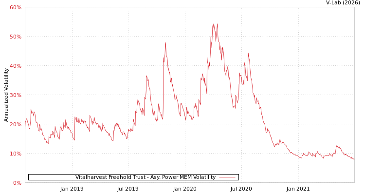 graph of Vitalharvest Freehold Trust APMEM