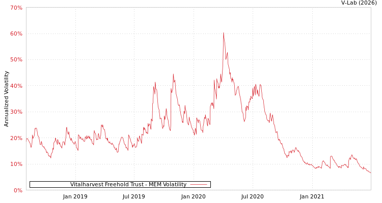 graph of Vitalharvest Freehold Trust MEM