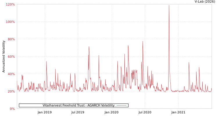 graph of Vitalharvest Freehold Trust AGARCH