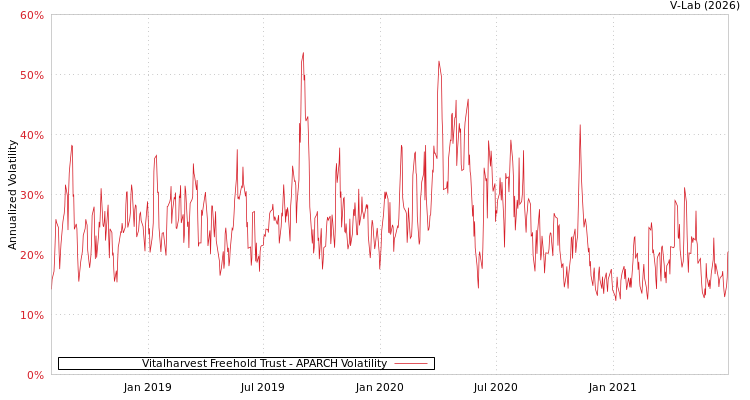 graph of Vitalharvest Freehold Trust APARCH
