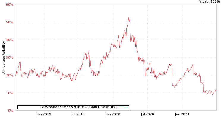 graph of Vitalharvest Freehold Trust EGARCH