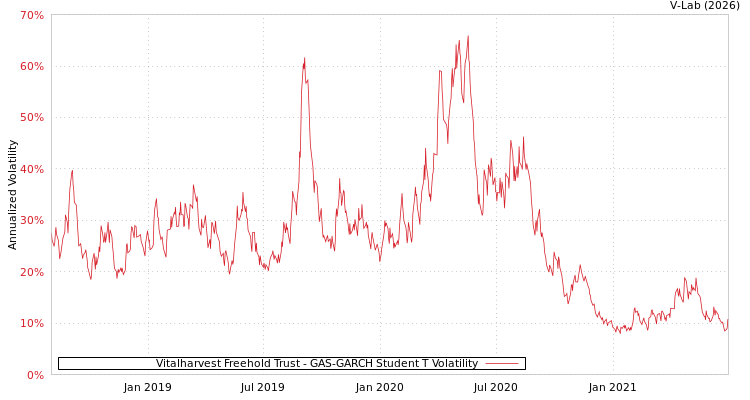 graph of Vitalharvest Freehold Trust GAS-GARCH-T