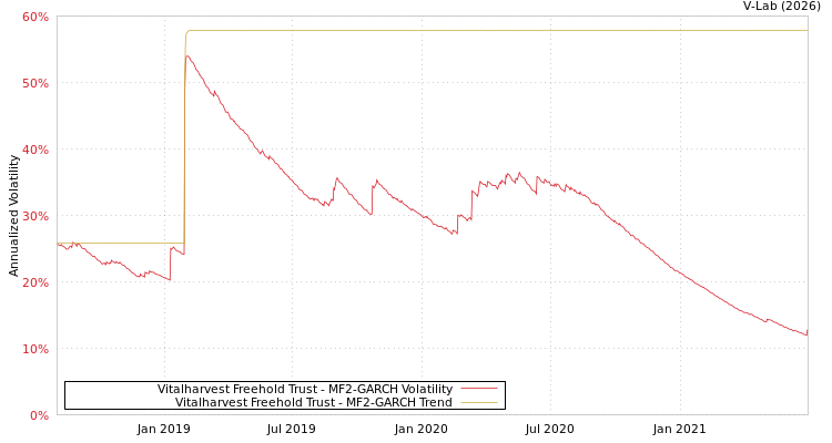 graph of Vitalharvest Freehold Trust MF2-GARCH
