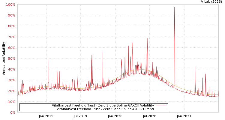 graph of Vitalharvest Freehold Trust S0GARCH