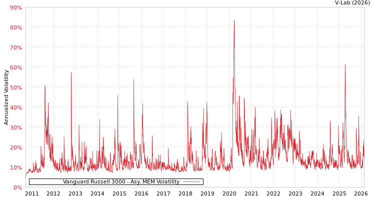 graph of Vanguard Russell 3000 AMEM