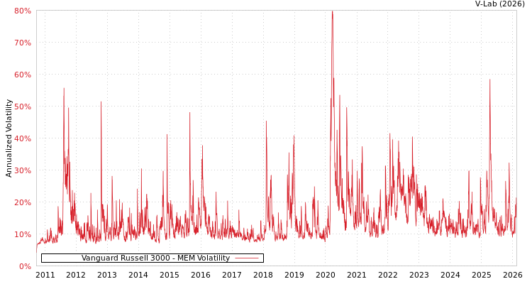 graph of Vanguard Russell 3000 MEM