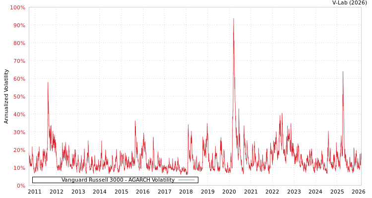 graph of Vanguard Russell 3000 AGARCH