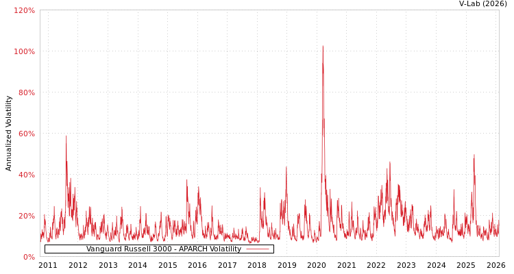 graph of Vanguard Russell 3000 APARCH