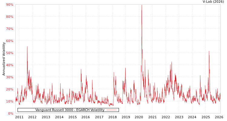 graph of Vanguard Russell 3000 EGARCH