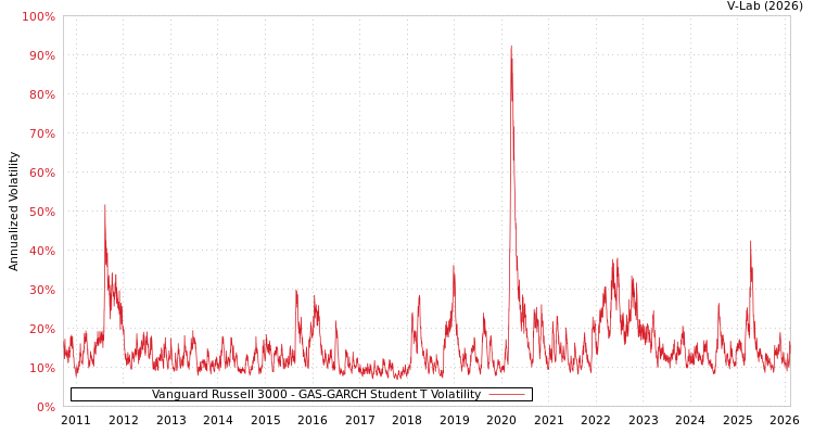 graph of Vanguard Russell 3000 GAS-GARCH-T