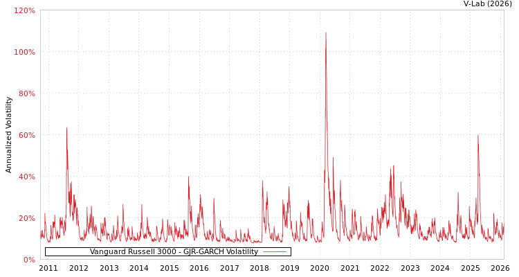 graph of Vanguard Russell 3000 GJR-GARCH