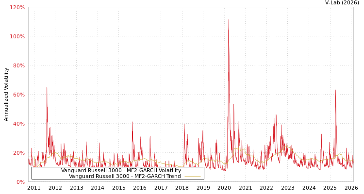 graph of Vanguard Russell 3000 MF2-GARCH