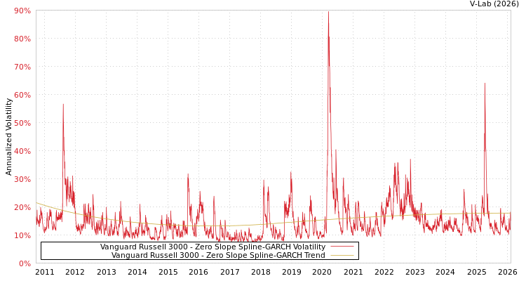 graph of Vanguard Russell 3000 S0GARCH