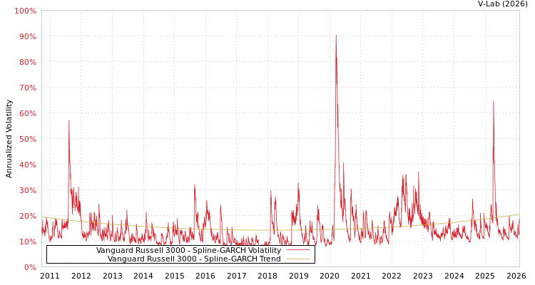 graph of Vanguard Russell 3000 SGARCH