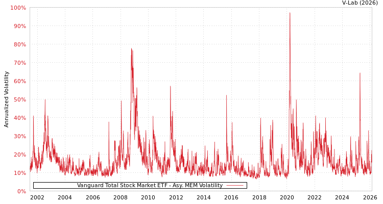graph of Vanguard Total Stock Market ETF AMEM