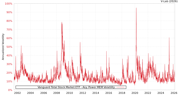graph of Vanguard Total Stock Market ETF APMEM