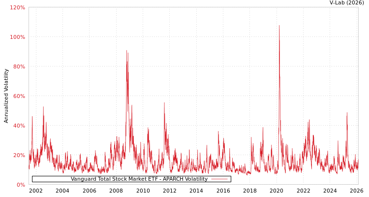 graph of Vanguard Total Stock Market ETF APARCH