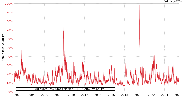 graph of Vanguard Total Stock Market ETF EGARCH