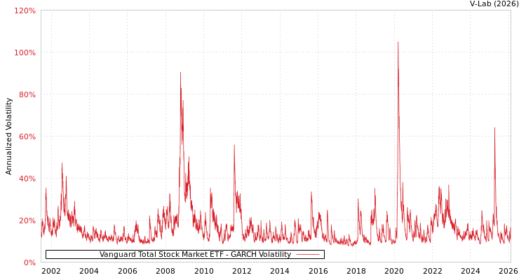 graph of Vanguard Total Stock Market ETF GARCH