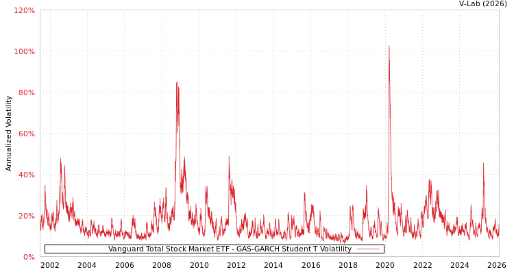 graph of Vanguard Total Stock Market ETF GAS-GARCH-T