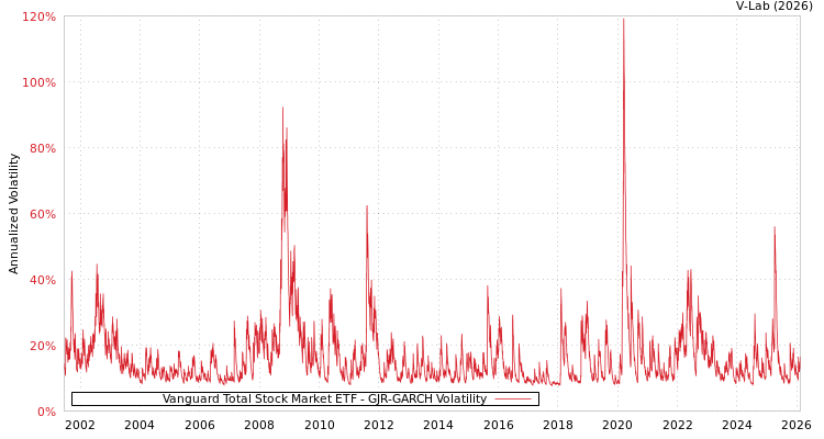 graph of Vanguard Total Stock Market ETF GJR-GARCH