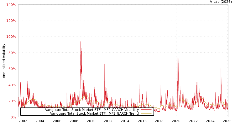 graph of Vanguard Total Stock Market ETF MF2-GARCH