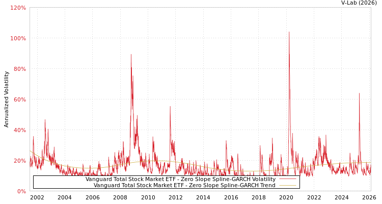 graph of Vanguard Total Stock Market ETF S0GARCH