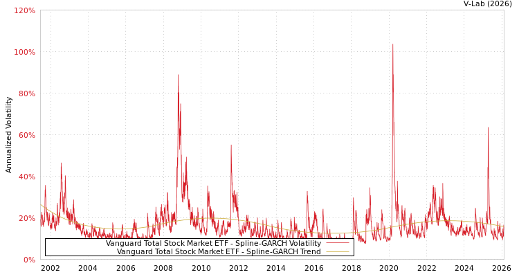 graph of Vanguard Total Stock Market ETF SGARCH