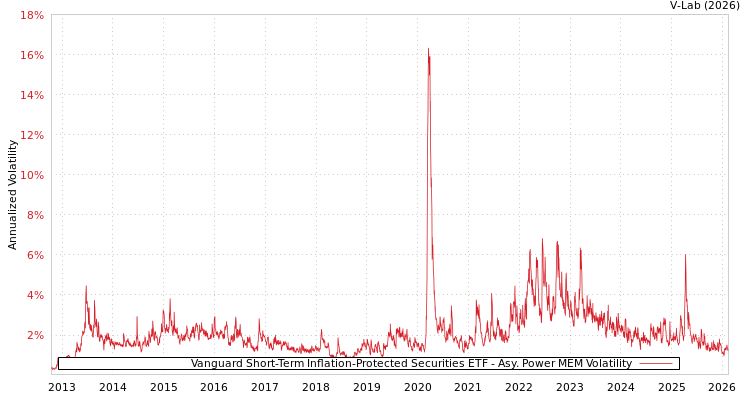 graph of Vanguard Short-Term Inflation-Protected Securities ETF APMEM