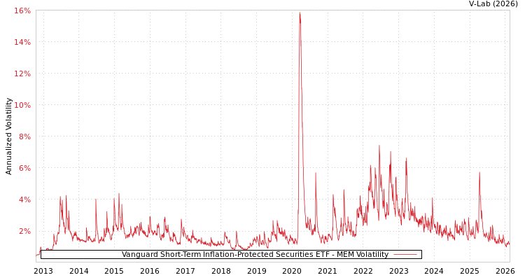 graph of Vanguard Short-Term Inflation-Protected Securities ETF MEM