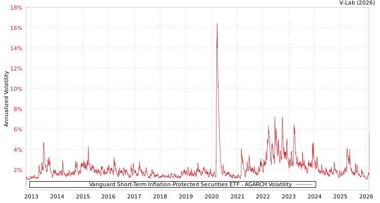 graph of Vanguard Short-Term Inflation-Protected Securities ETF AGARCH
