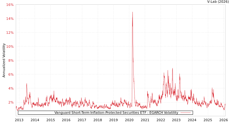 graph of Vanguard Short-Term Inflation-Protected Securities ETF EGARCH