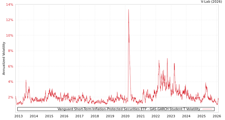 graph of Vanguard Short-Term Inflation-Protected Securities ETF GAS-GARCH-T
