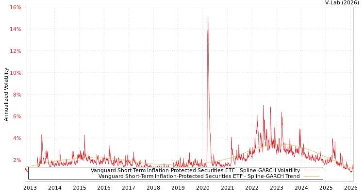 graph of Vanguard Short-Term Inflation-Protected Securities ETF SGARCH