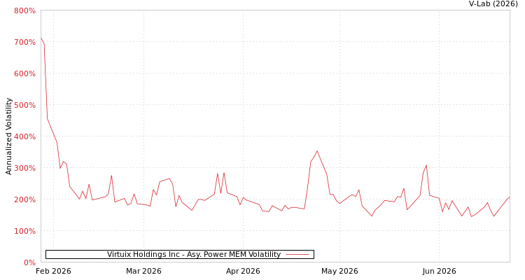 graph of Virtuix Holdings Inc APMEM
