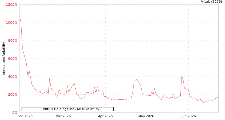 graph of Virtuix Holdings Inc MEM