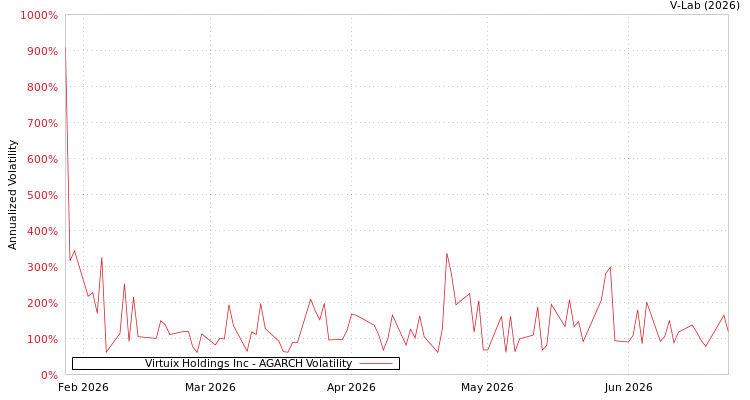 graph of Virtuix Holdings Inc AGARCH