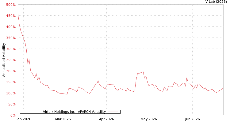 graph of Virtuix Holdings Inc APARCH