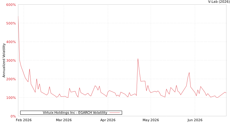 graph of Virtuix Holdings Inc EGARCH