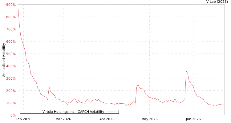 graph of Virtuix Holdings Inc GARCH