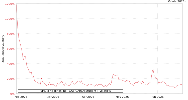 graph of Virtuix Holdings Inc GAS-GARCH-T