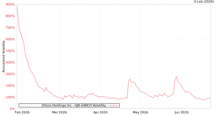 graph of Virtuix Holdings Inc GJR-GARCH