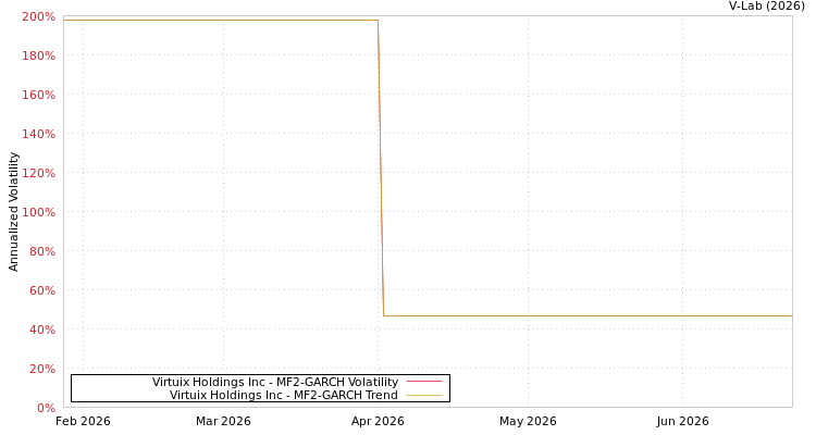 graph of Virtuix Holdings Inc MF2-GARCH